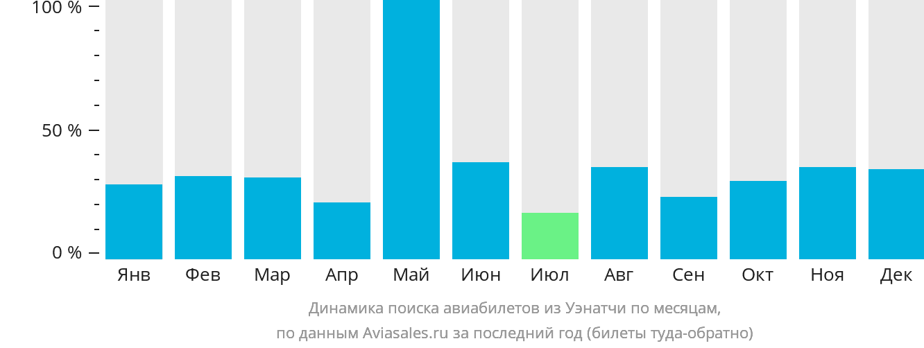 Динамика поиска авиабилетов из Уэнатчи по месяцам