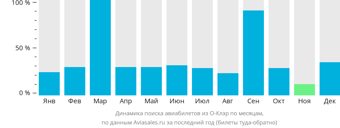Динамика поиска авиабилетов из О-Клэр по месяцам