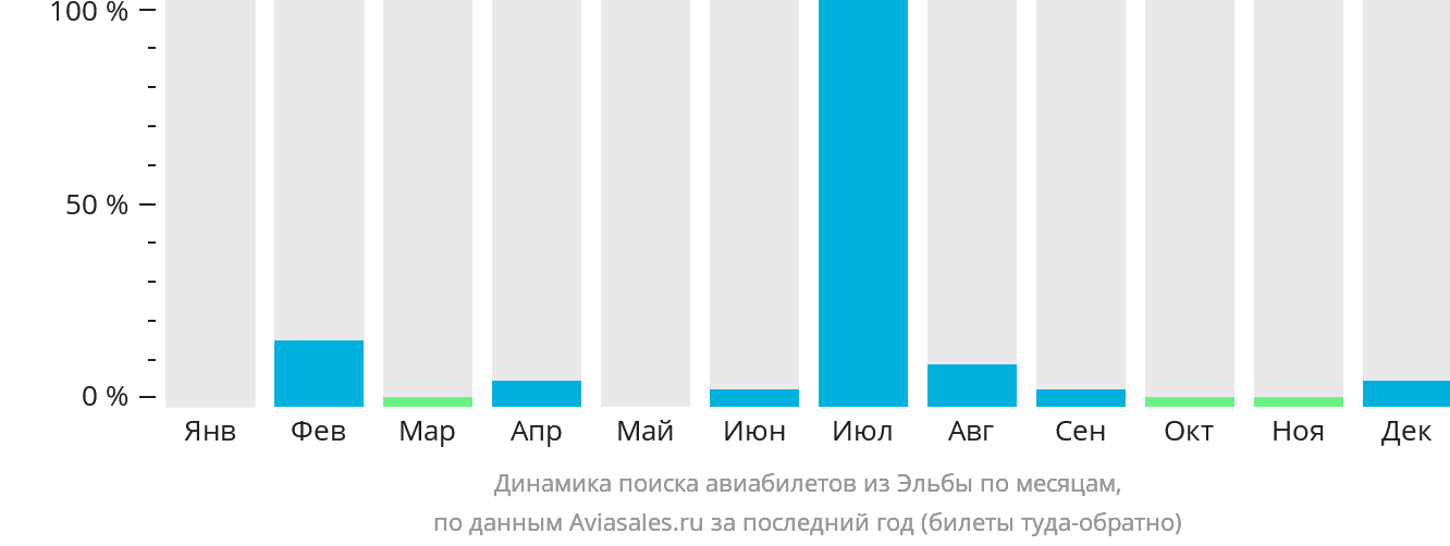Динамика поиска авиабилетов из Эльбы по месяцам