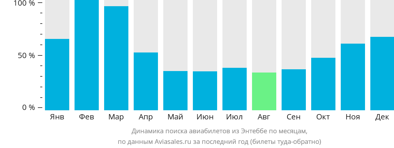 Динамика поиска авиабилетов из Энтеббе по месяцам