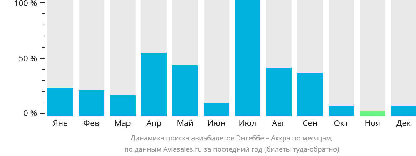 Динамика поиска авиабилетов из Энтеббе в Аккру по месяцам