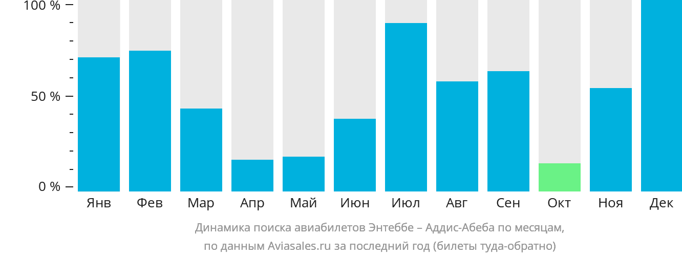 Динамика поиска авиабилетов из Энтеббе в Аддис-Абебу по месяцам