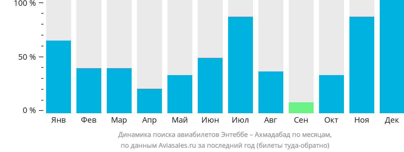 Динамика поиска авиабилетов из Энтеббе в Ахмадабад по месяцам