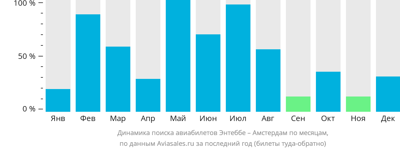 Динамика поиска авиабилетов из Энтеббе в Амстердам по месяцам