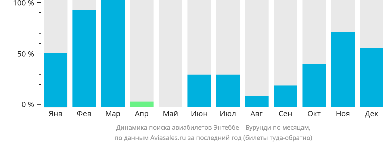 Динамика поиска авиабилетов из Энтеббе в Бурунди по месяцам