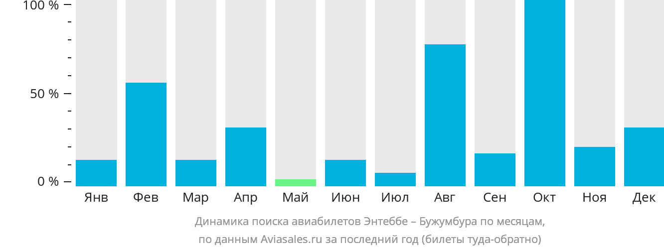 Динамика поиска авиабилетов из Энтеббе в Бужумбуру по месяцам