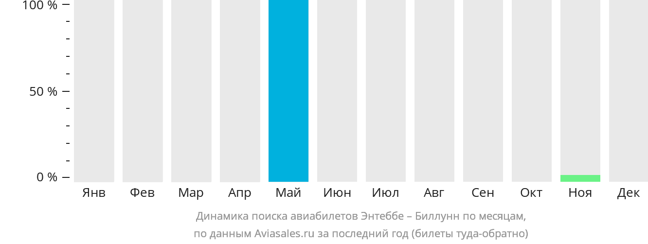 Динамика поиска авиабилетов из Энтеббе в Биллунн по месяцам