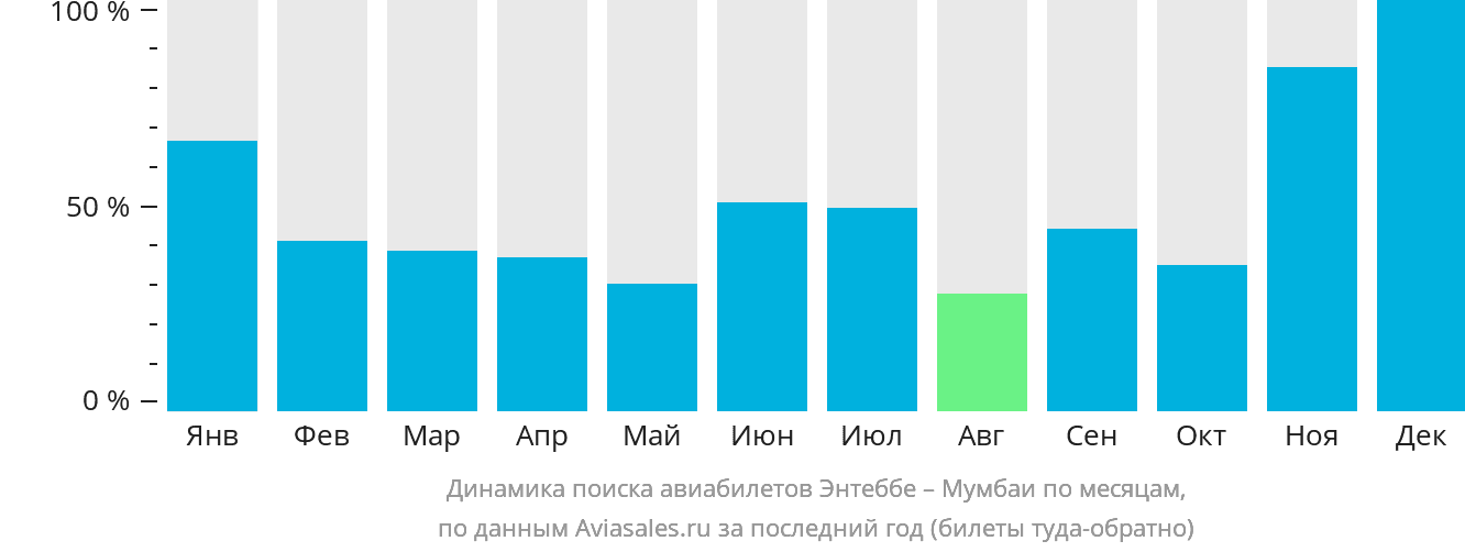 Динамика поиска авиабилетов из Энтеббе в Мумбаи по месяцам