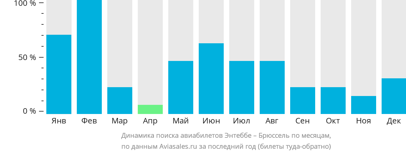 Динамика поиска авиабилетов из Энтеббе в Брюссель по месяцам