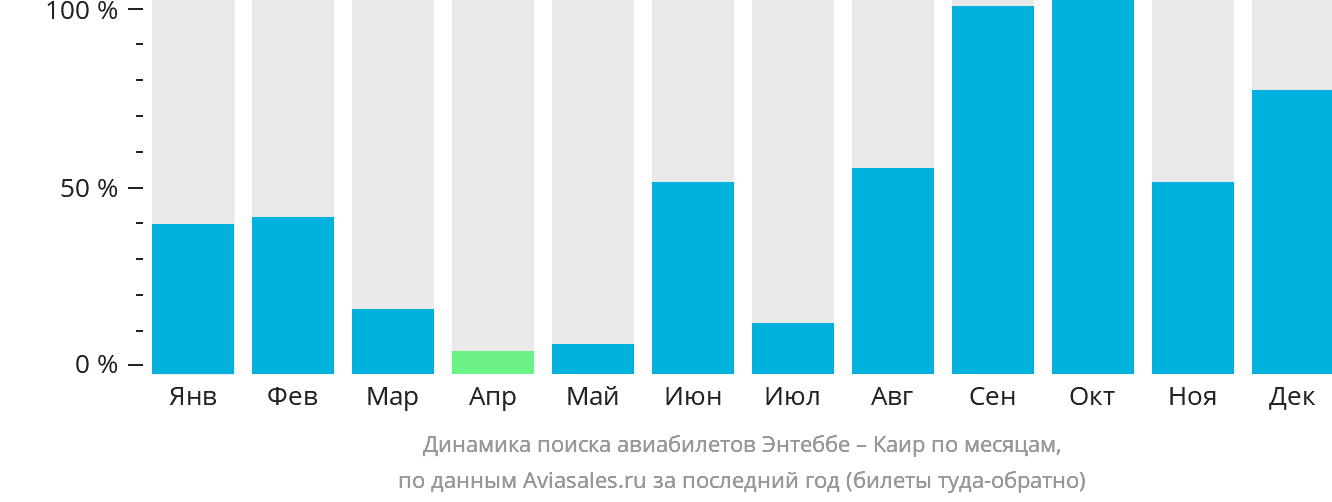 Динамика поиска авиабилетов из Энтеббе в Каир по месяцам