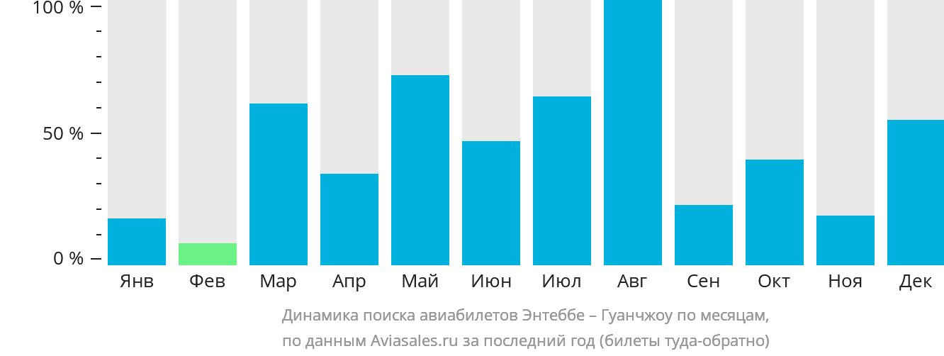 Динамика поиска авиабилетов из Энтеббе в Гуанчжоу по месяцам