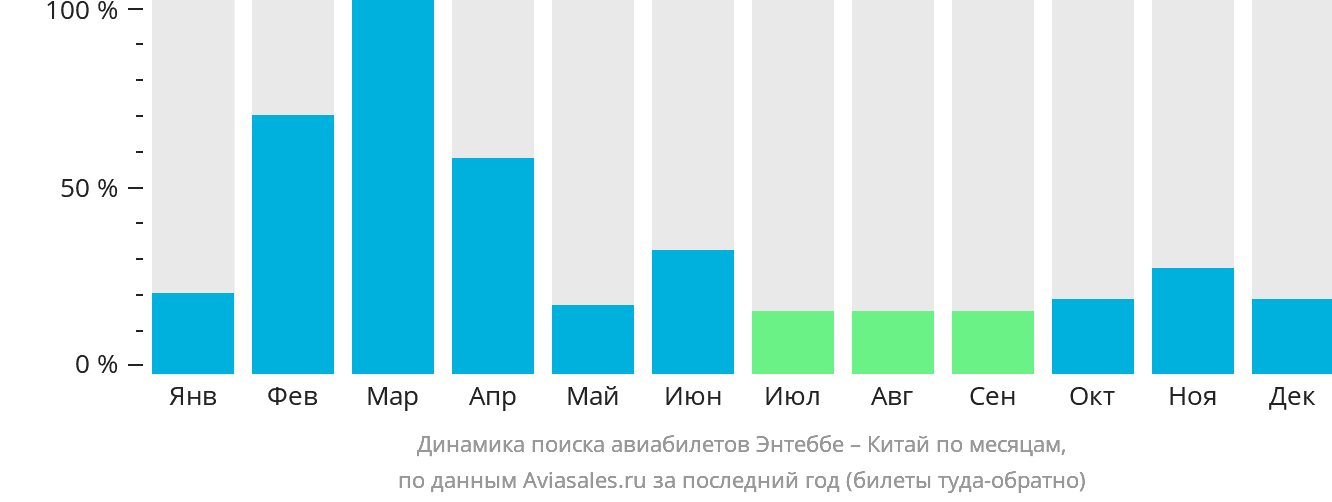 Динамика поиска авиабилетов из Энтеббе в Китай по месяцам
