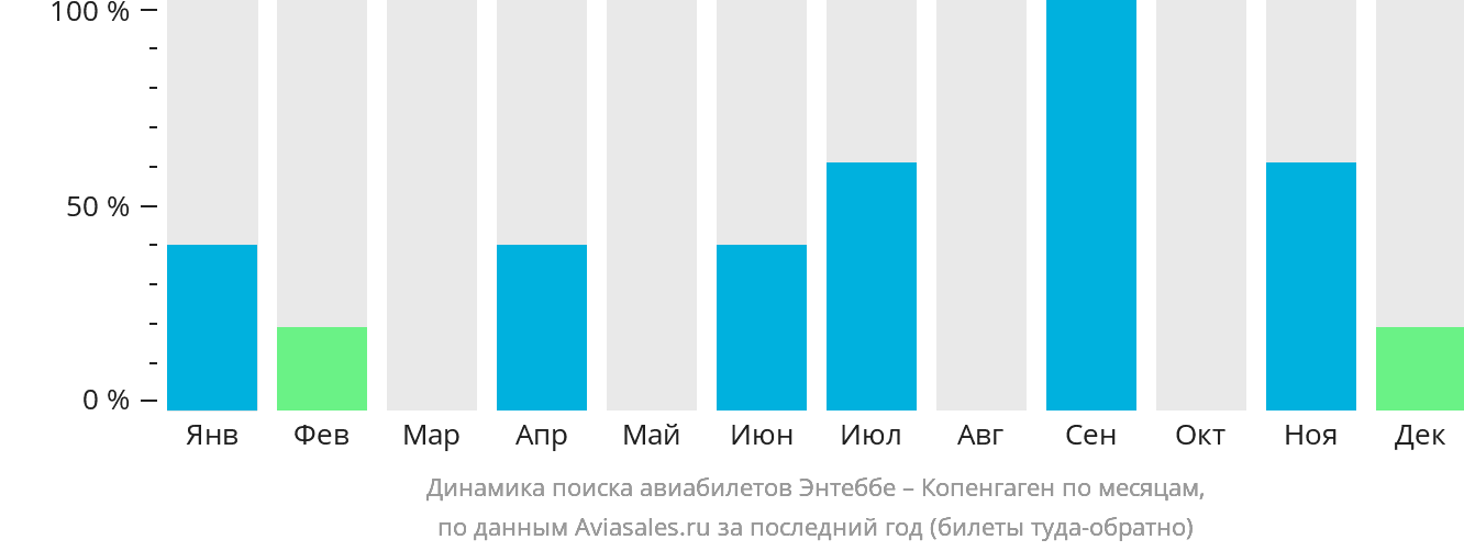 Динамика поиска авиабилетов из Энтеббе в Копенгаген по месяцам