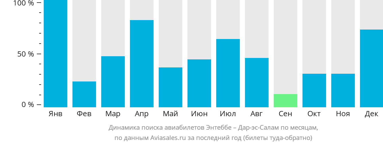Динамика поиска авиабилетов из Энтеббе в Дар-эс-Салам по месяцам
