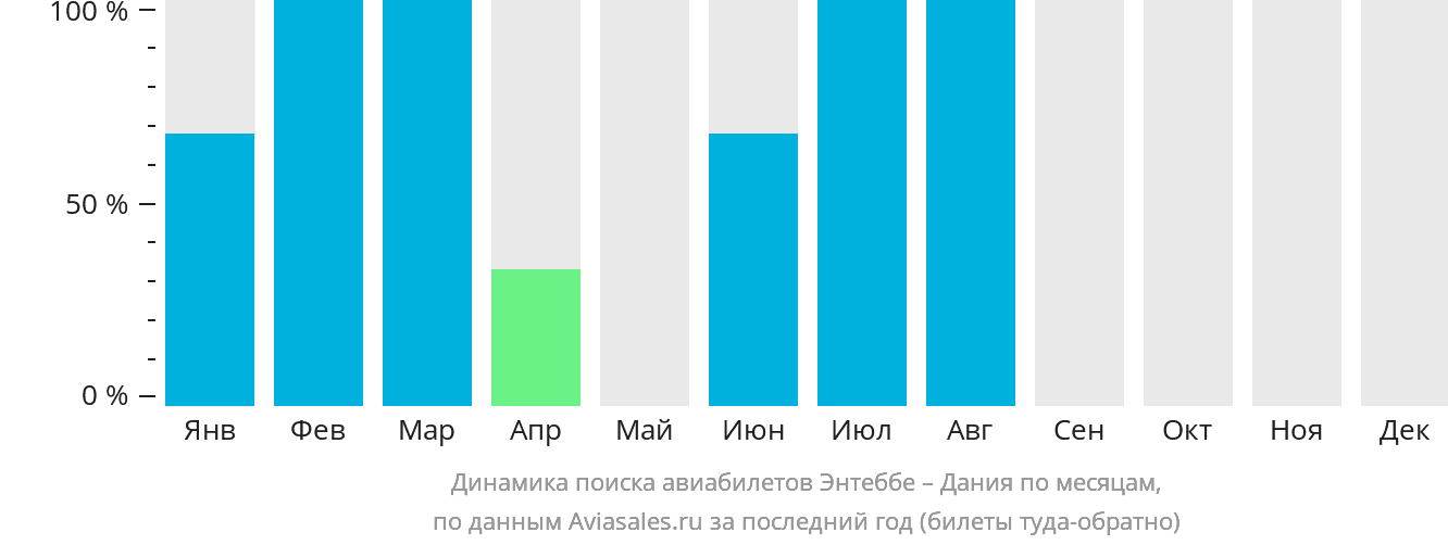 Динамика поиска авиабилетов из Энтеббе в Данию по месяцам
