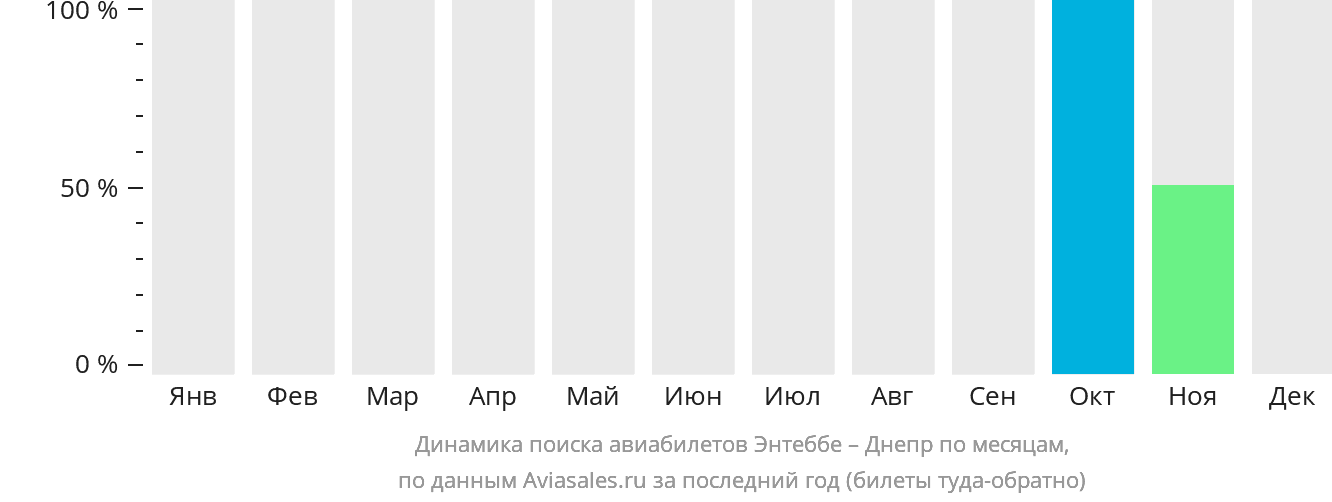 Динамика поиска авиабилетов из Энтеббе в Днепр по месяцам
