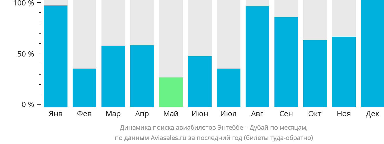 Динамика поиска авиабилетов из Энтеббе в Дубай по месяцам