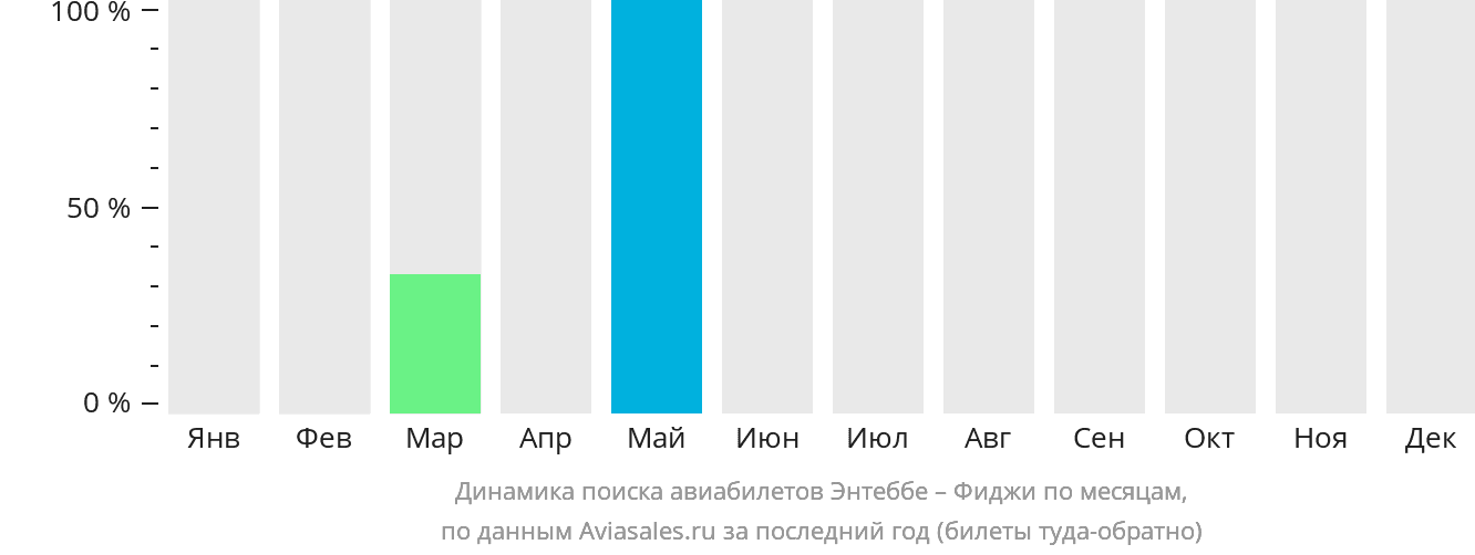 Динамика поиска авиабилетов из Энтеббе на Фиджи по месяцам