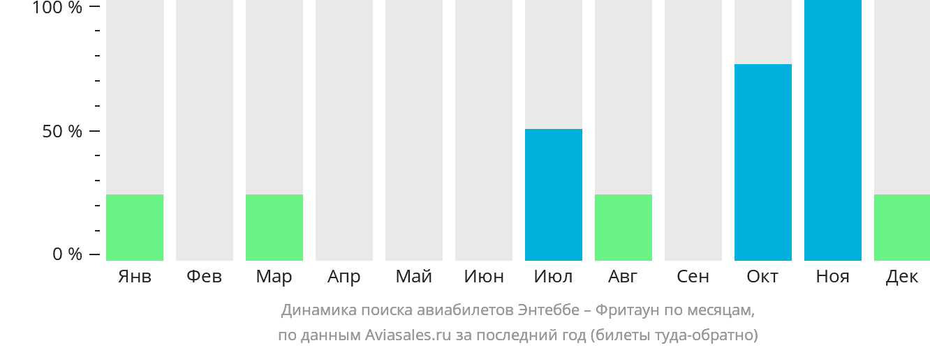 Динамика поиска авиабилетов из Энтеббе во Фритаун по месяцам