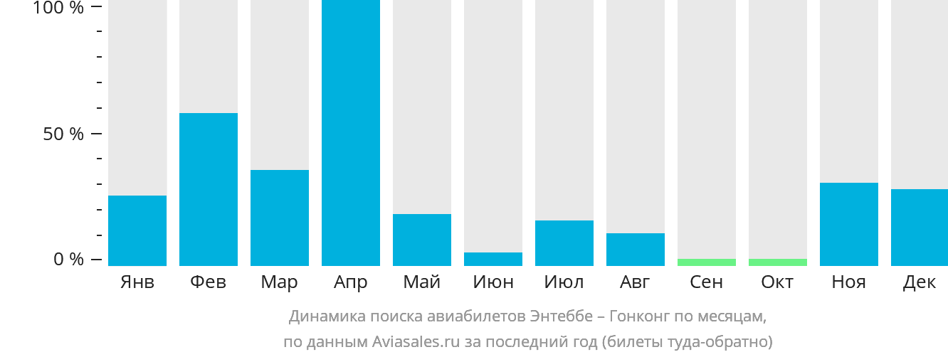 Динамика поиска авиабилетов из Энтеббе в Гонконг по месяцам