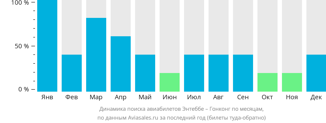 Динамика поиска авиабилетов из Энтеббе в Гонконг по месяцам