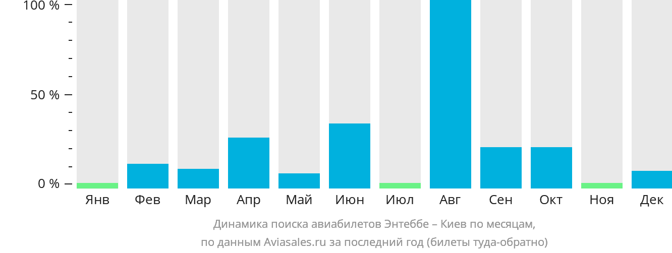 Динамика поиска авиабилетов из Энтеббе в Киев по месяцам