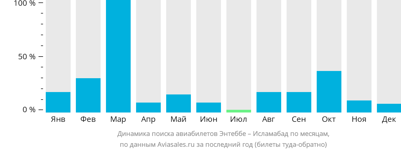 Динамика поиска авиабилетов из Энтеббе в Исламабад по месяцам