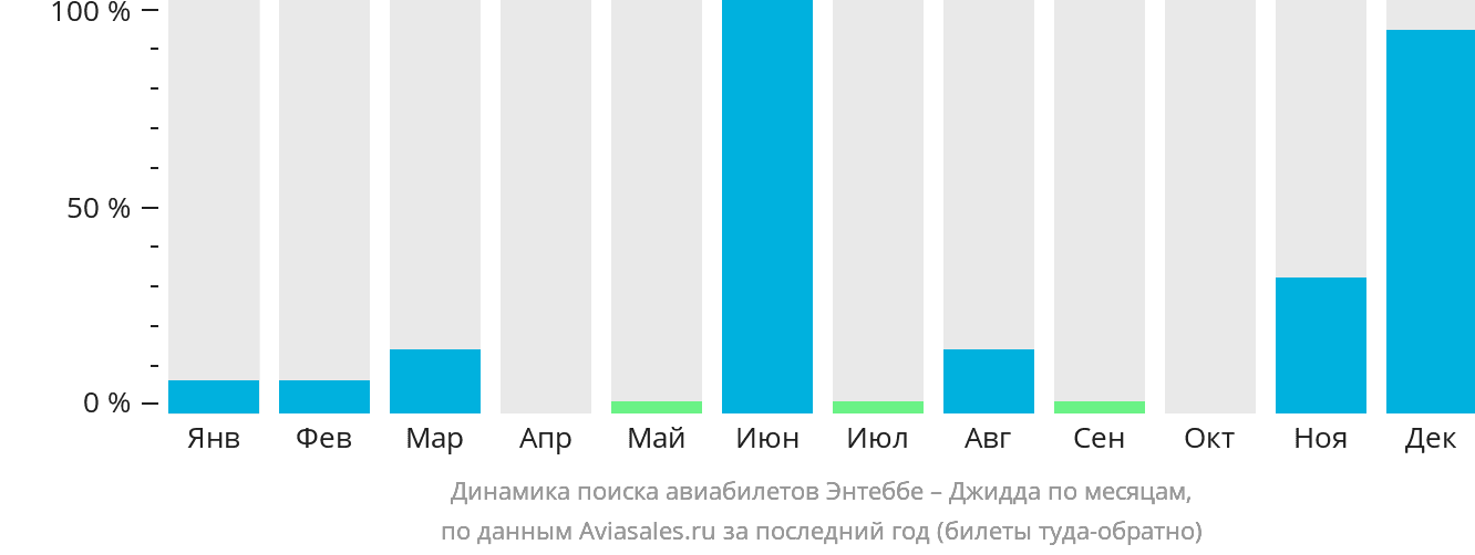 Динамика поиска авиабилетов из Энтеббе в Джидду по месяцам