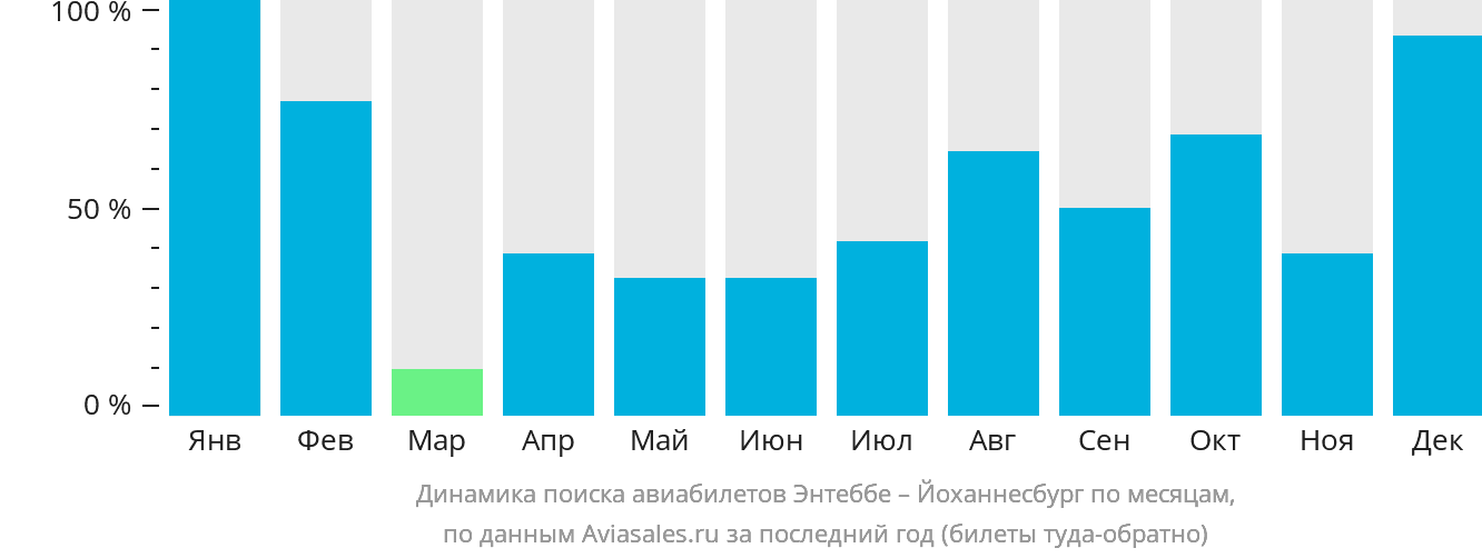 Динамика поиска авиабилетов из Энтеббе в Йоханнесбург по месяцам