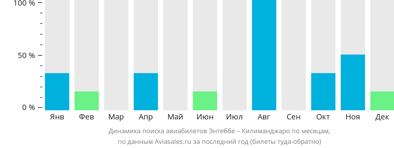 Динамика поиска авиабилетов из Энтеббе в Килиманджаро по месяцам