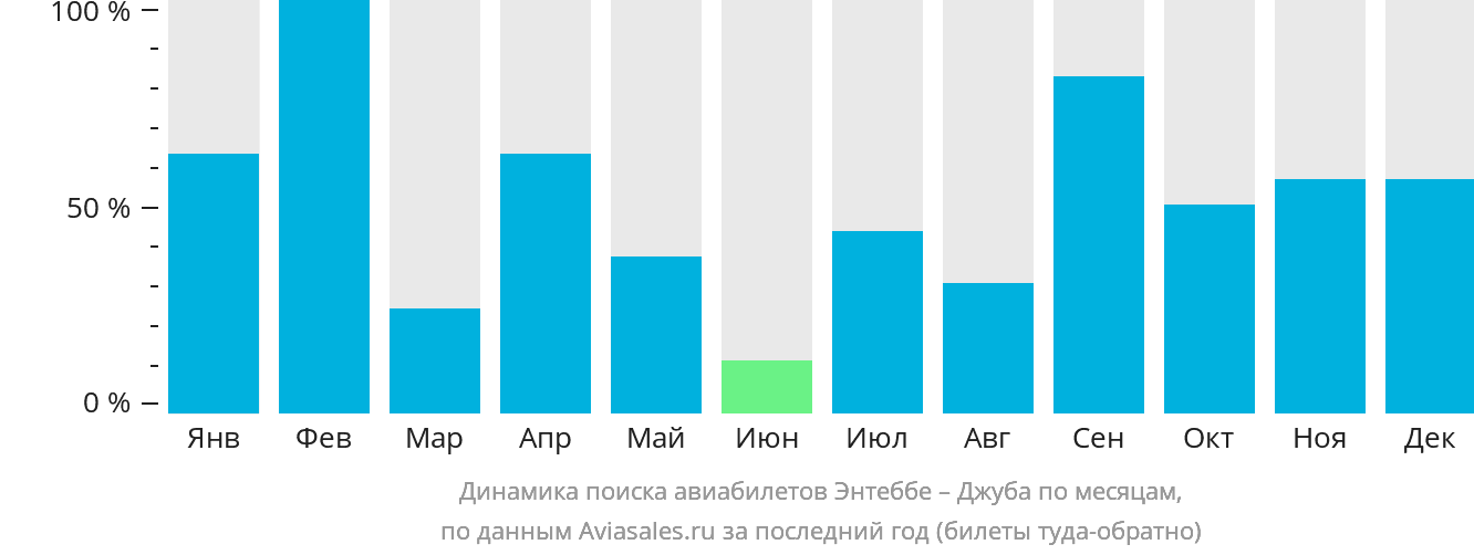 Динамика поиска авиабилетов из Энтеббе в Джубу по месяцам