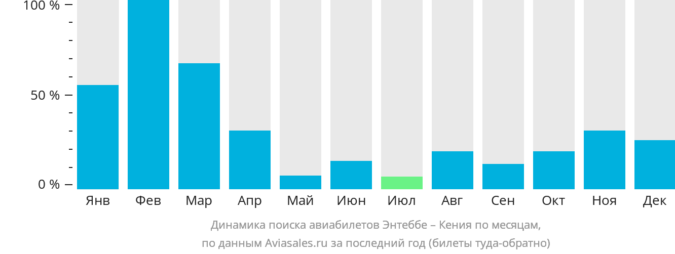 Динамика поиска авиабилетов из Энтеббе в Кению по месяцам