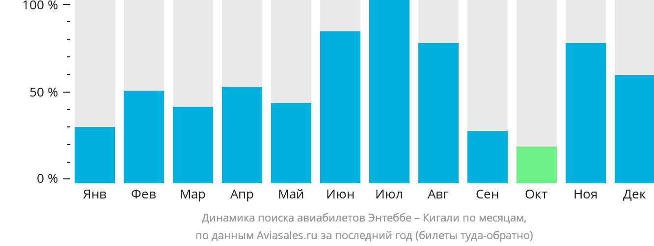 Динамика поиска авиабилетов из Энтеббе в Кигали по месяцам