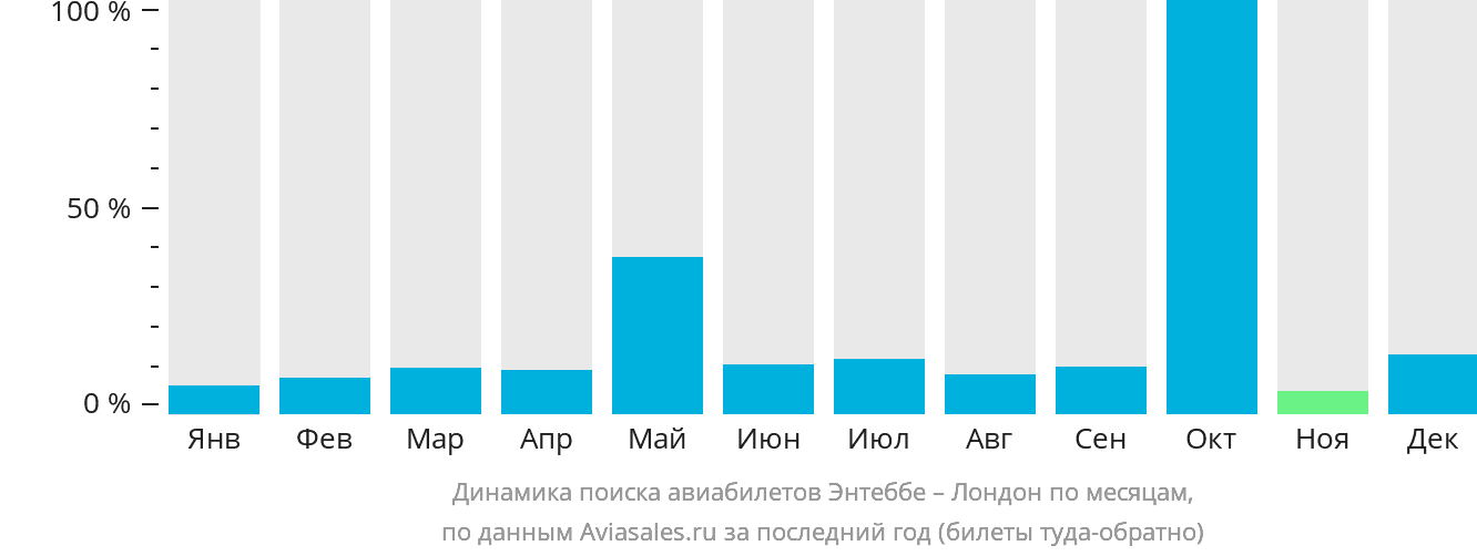 Динамика поиска авиабилетов из Энтеббе в Лондон по месяцам