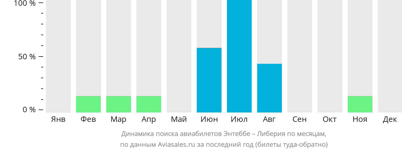 Динамика поиска авиабилетов из Энтеббе в Либерию по месяцам