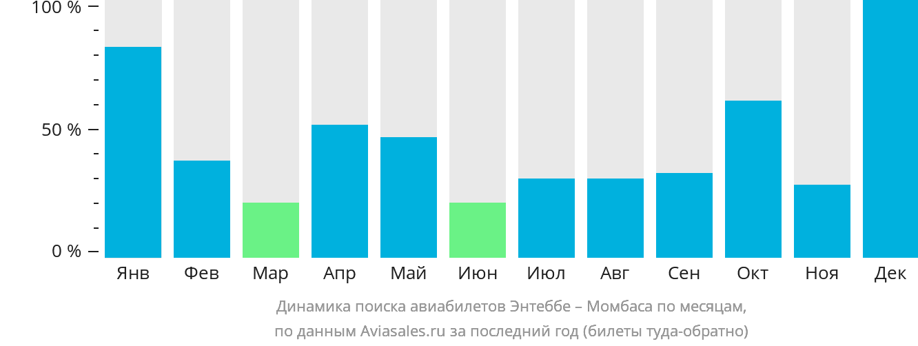 Динамика поиска авиабилетов из Энтеббе в Момбасу по месяцам