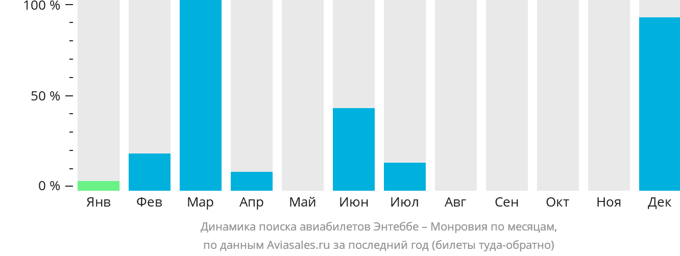 Динамика поиска авиабилетов из Энтеббе в Монровию по месяцам