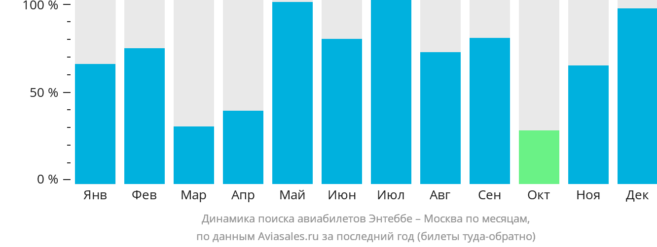 Динамика поиска авиабилетов из Энтеббе в Москву по месяцам