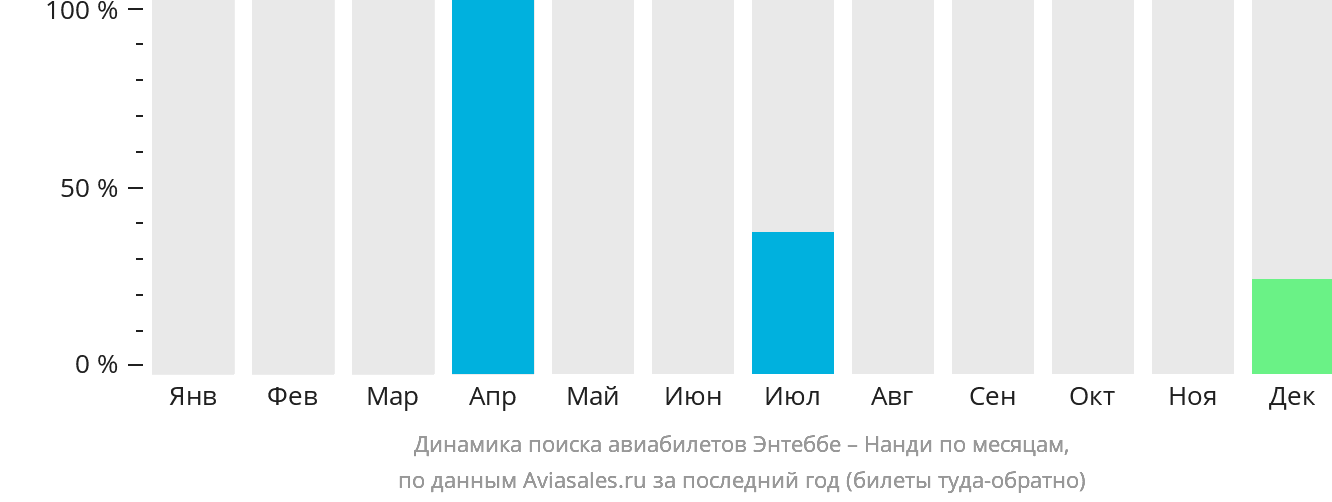 Динамика поиска авиабилетов из Энтеббе в Нанди по месяцам