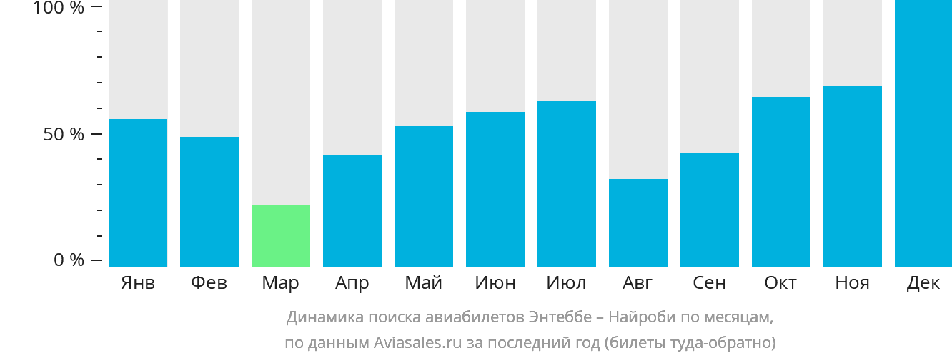 Динамика поиска авиабилетов из Энтеббе в Найроби по месяцам