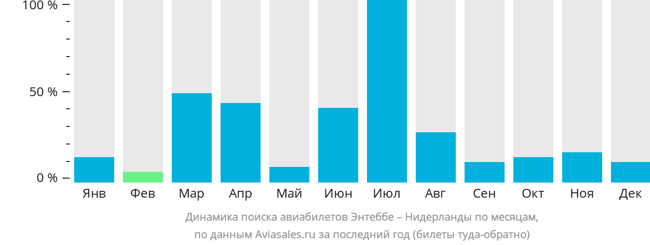 Динамика поиска авиабилетов из Энтеббе в Нидерланды по месяцам