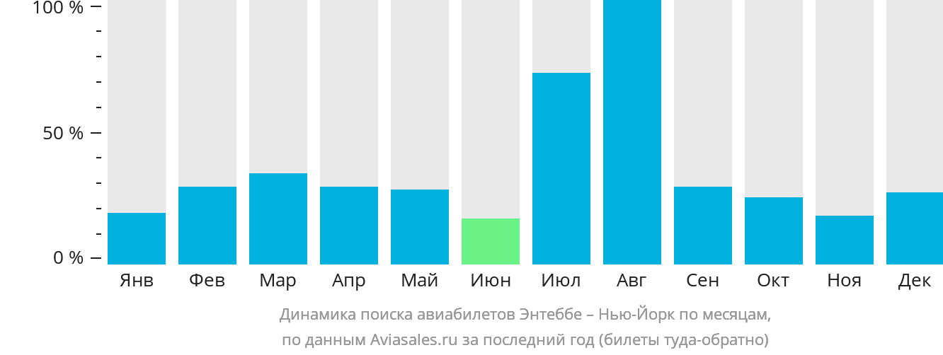 Динамика поиска авиабилетов из Энтеббе в Нью-Йорк по месяцам