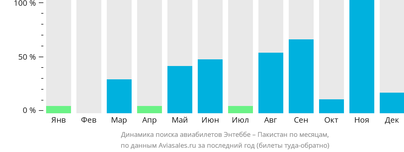 Динамика поиска авиабилетов из Энтеббе в Пакистан по месяцам