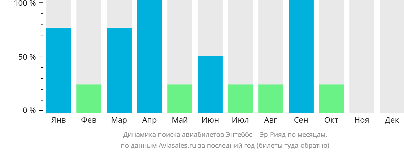 Динамика поиска авиабилетов из Энтеббе в Эр-Рияд по месяцам