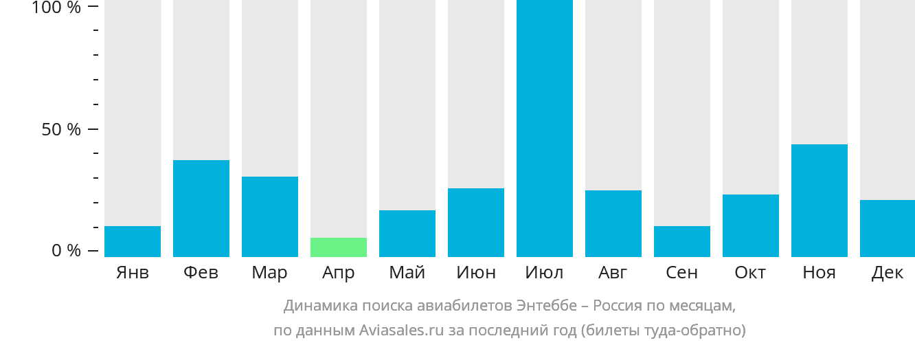 Динамика поиска авиабилетов из Энтеббе в Россию по месяцам