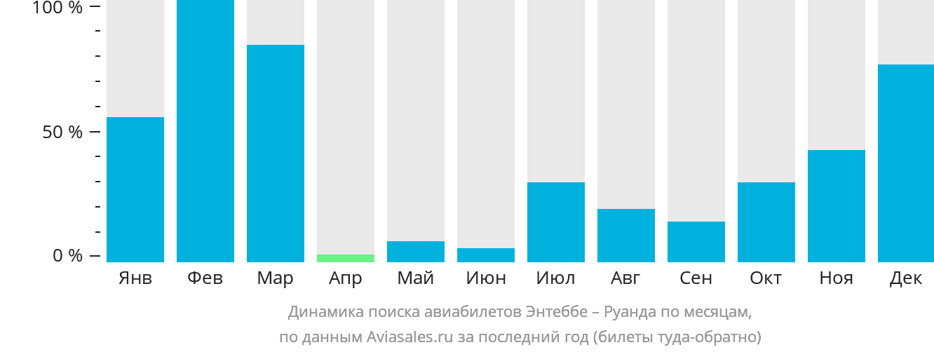 Динамика поиска авиабилетов из Энтеббе в Руанду по месяцам