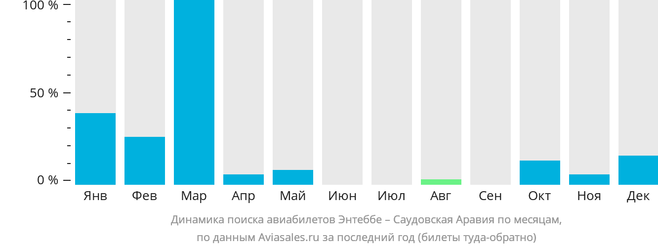 Динамика поиска авиабилетов из Энтеббе в Саудовскую Аравию по месяцам