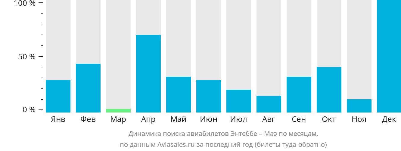 Динамика поиска авиабилетов из Энтеббе на Маэ по месяцам