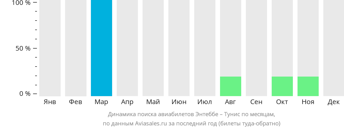 Динамика поиска авиабилетов из Энтеббе в Тунис по месяцам