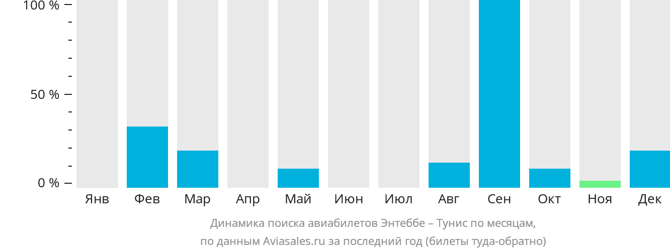 Динамика поиска авиабилетов из Энтеббе в Тунис по месяцам